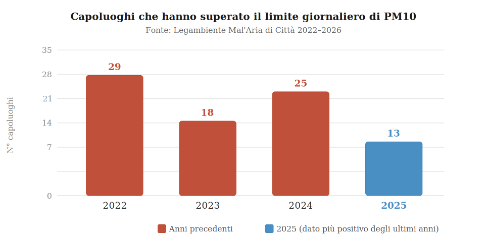 Capoluoghi italiani che hanno superato il limite giornaliero di PM10