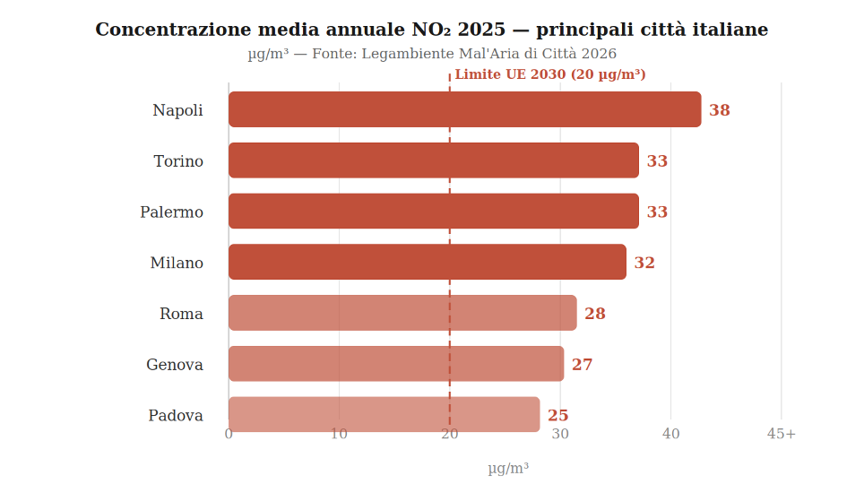 Media annuale di biossido di azoto nelle principali città italiane
